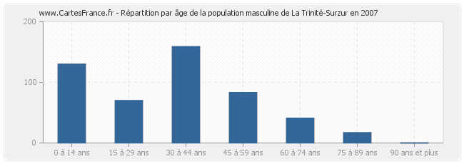 Répartition par âge de la population masculine de La Trinité-Surzur en 2007